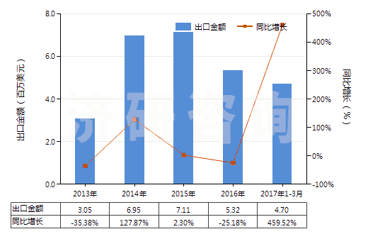 2013-2017年3月中國海綿鐵回轉(zhuǎn)窯的零件(HS84179010)出口總額及增速統(tǒng)計(jì)
